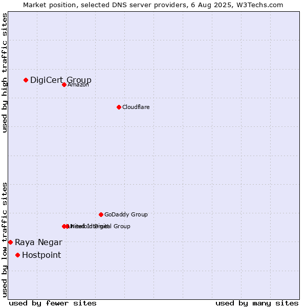 Market position of DigiCert Group vs. Hostpoint vs. Raya Negar