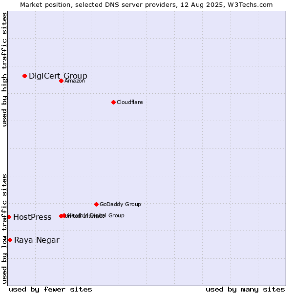 Market position of DigiCert Group vs. Raya Negar vs. HostPress