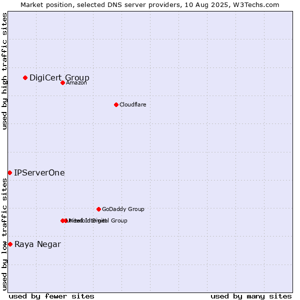 Market position of DigiCert Group vs. Raya Negar vs. IPServerOne