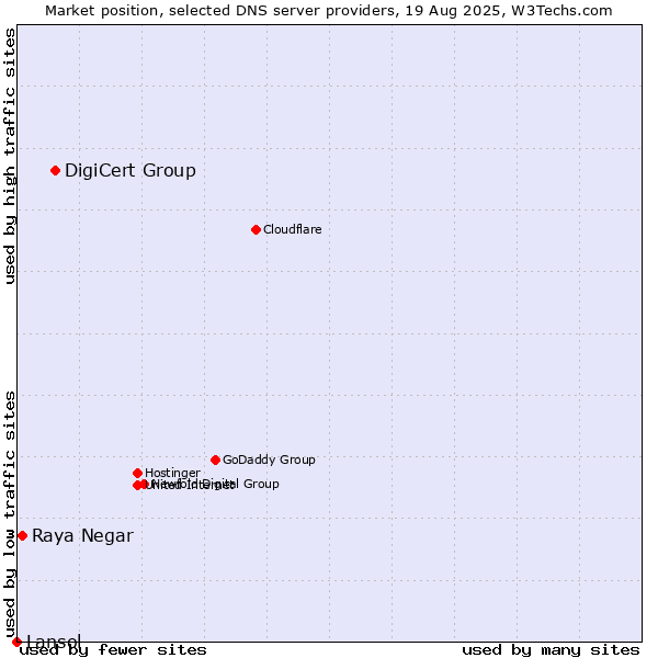 Market position of DigiCert Group vs. Raya Negar vs. Lansol