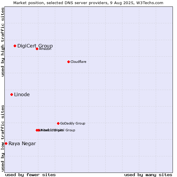 Market position of DigiCert Group vs. Linode vs. Raya Negar