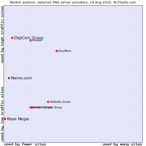 Market position of DigiCert Group vs. Name.com vs. Raya Negar