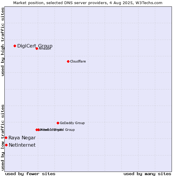 Market position of DigiCert Group vs. Netinternet vs. Raya Negar