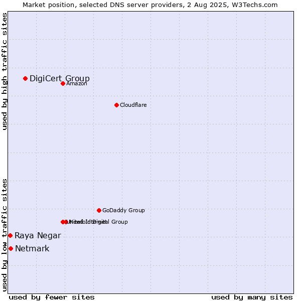 Market position of DigiCert Group vs. Netmark vs. Raya Negar