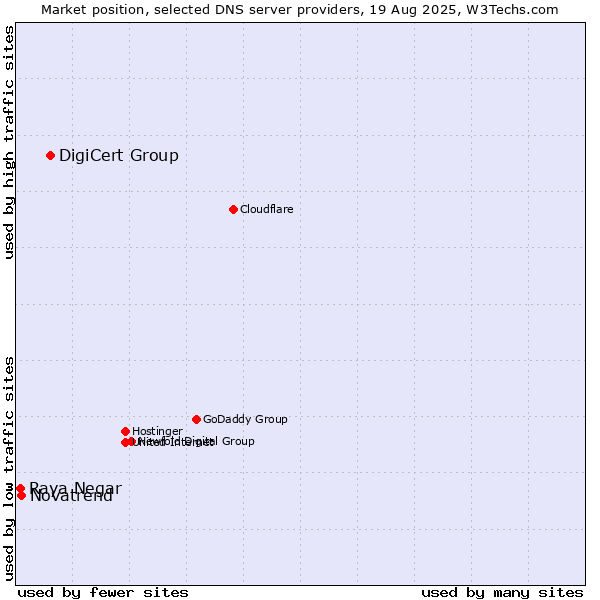 Market position of DigiCert Group vs. Novatrend vs. Raya Negar