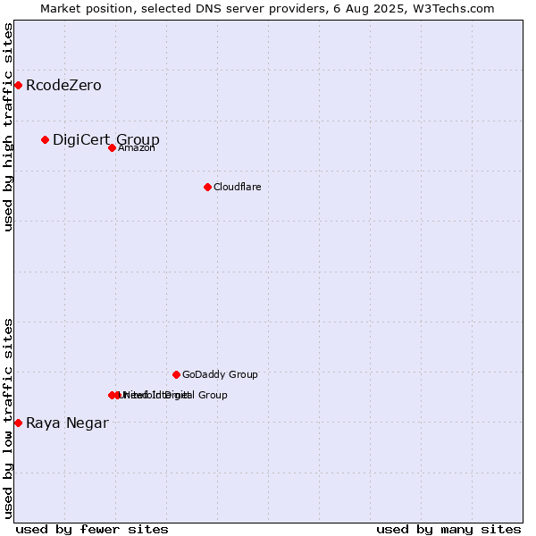 Market position of DigiCert Group vs. Raya Negar vs. RcodeZero