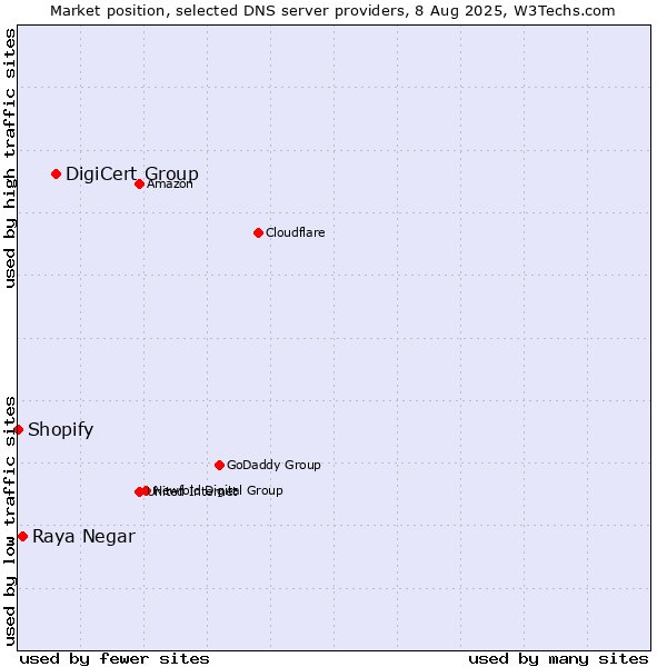 Market position of DigiCert Group vs. Raya Negar vs. Shopify