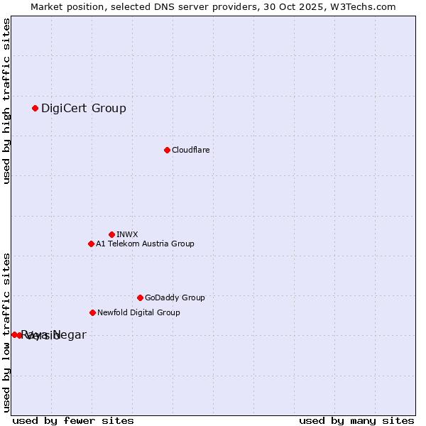 Market position of DigiCert Group vs. Versio vs. Raya Negar