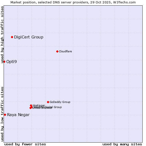 Market position of DigiCert Group vs. Raya Negar vs. Opti9