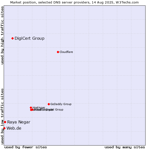 Market position of DigiCert Group vs. Raya Negar vs. Web.de