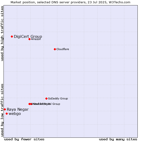 Market position of DigiCert Group vs. webgo vs. Raya Negar