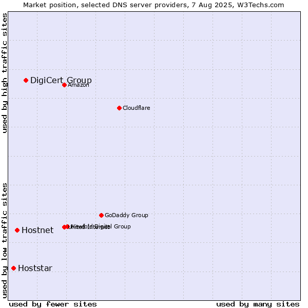 Market position of DigiCert Group vs. Hostnet vs. Hoststar