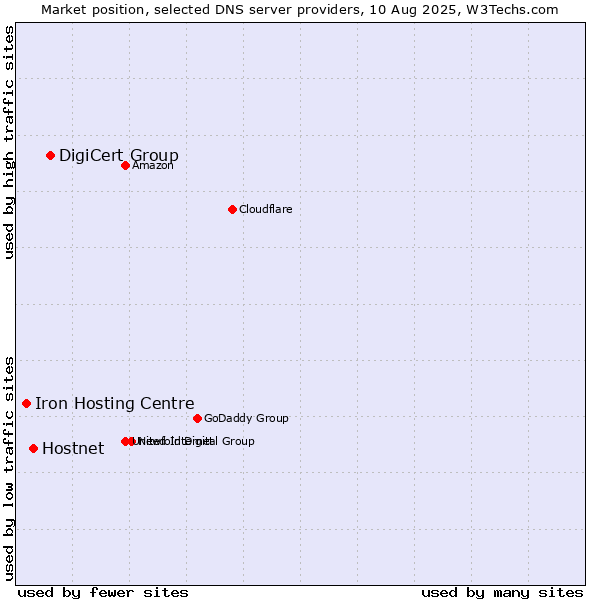 Market position of DigiCert Group vs. Hostnet vs. Iron Hosting Centre