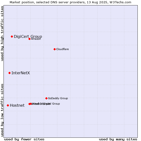 Market position of DigiCert Group vs. InterNetX vs. Hostnet