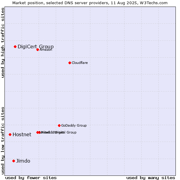 Market position of DigiCert Group vs. Jimdo vs. Hostnet