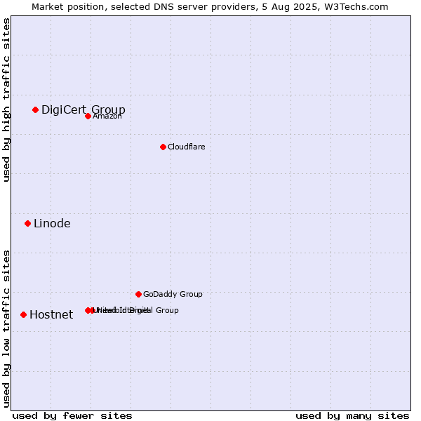 Market position of DigiCert Group vs. Linode vs. Hostnet