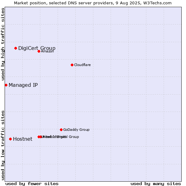 Market position of DigiCert Group vs. Hostnet vs. Managed IP