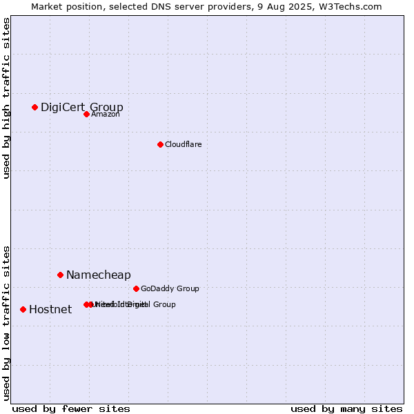 Market position of Namecheap vs. DigiCert Group vs. Hostnet