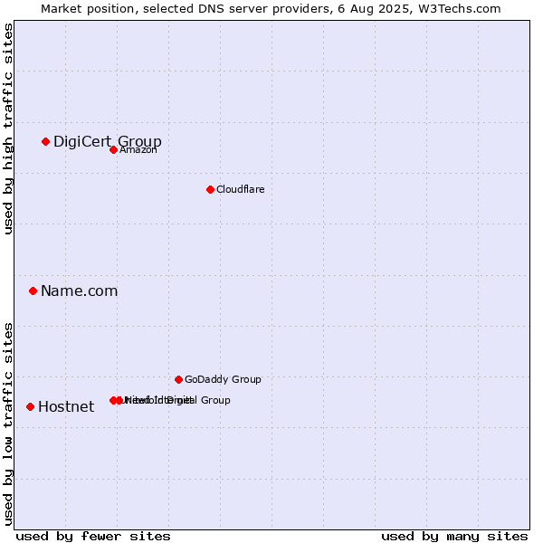 Market position of DigiCert Group vs. Name.com vs. Hostnet