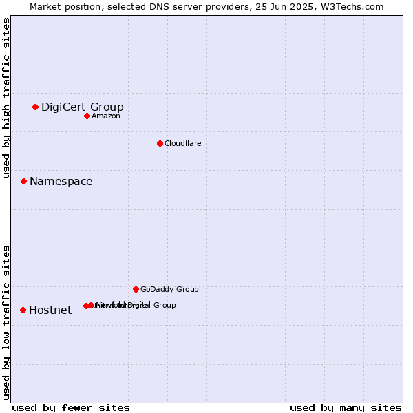 Market position of DigiCert Group vs. Namespace vs. Hostnet