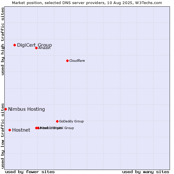 Market position of DigiCert Group vs. Hostnet vs. Nimbus Hosting