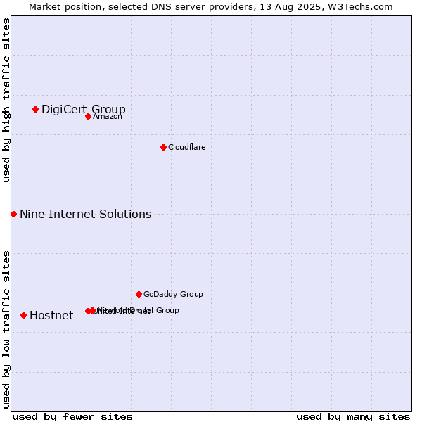 Market position of DigiCert Group vs. Hostnet vs. Nine Internet Solutions