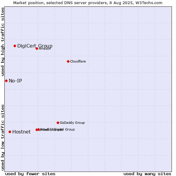 Market position of DigiCert Group vs. Hostnet vs. No-IP