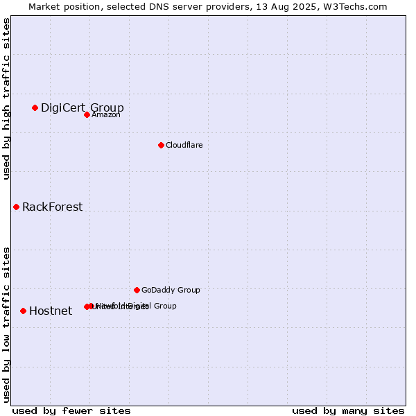 Market position of DigiCert Group vs. Hostnet vs. RackForest