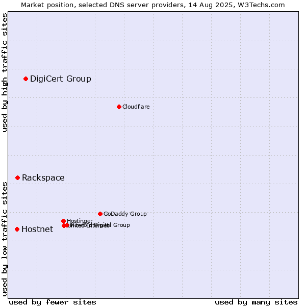Market position of DigiCert Group vs. Rackspace vs. Hostnet