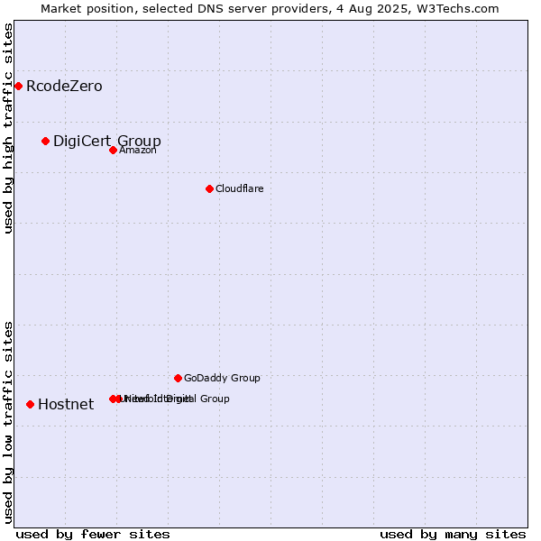 Market position of DigiCert Group vs. Hostnet vs. RcodeZero