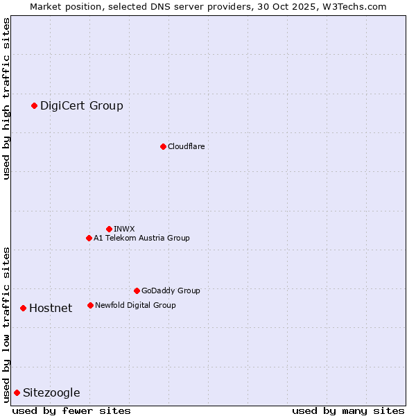 Market position of DigiCert Group vs. Hostnet vs. Sitezoogle