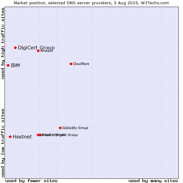 Market position of DigiCert Group vs. Hostnet vs. IBM
