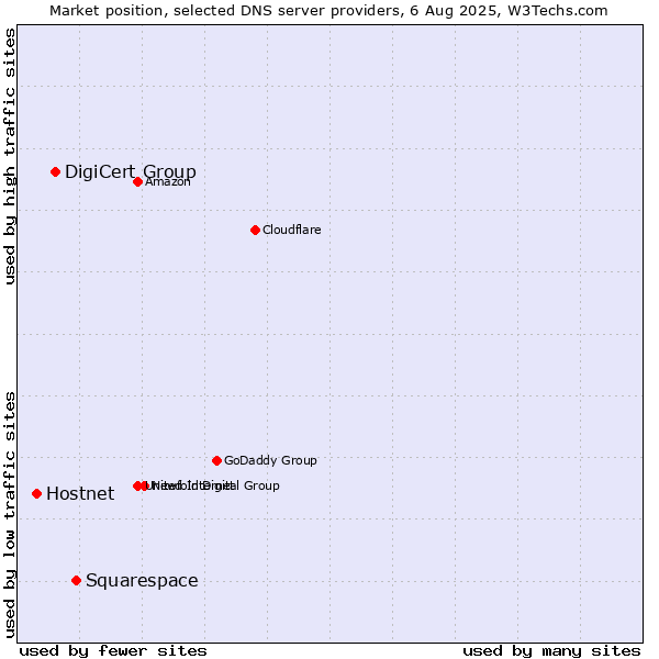 Market position of Squarespace vs. DigiCert Group vs. Hostnet