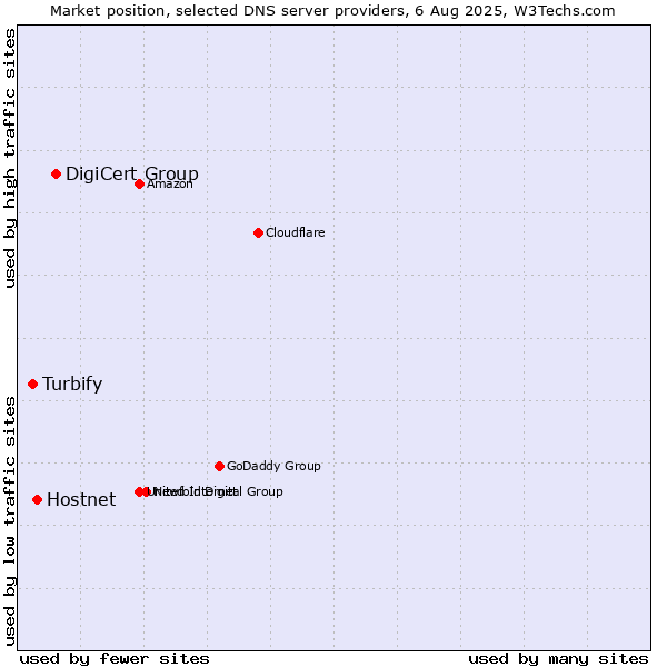 Market position of DigiCert Group vs. Hostnet vs. Turbify