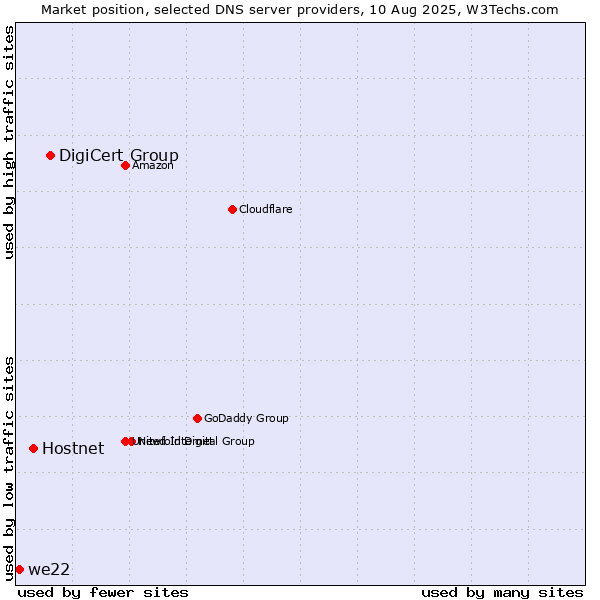 Market position of DigiCert Group vs. Hostnet vs. we22