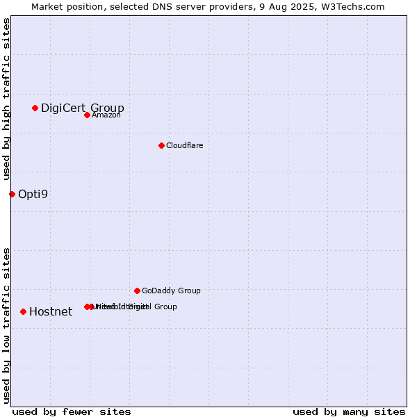 Market position of DigiCert Group vs. Hostnet vs. Opti9