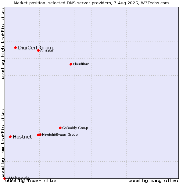 Market position of DigiCert Group vs. Hostnet vs. Webnode