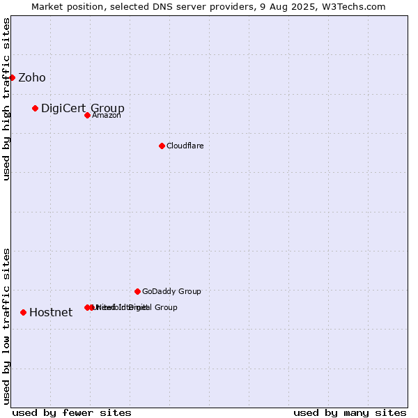 Market position of DigiCert Group vs. Hostnet vs. Zoho