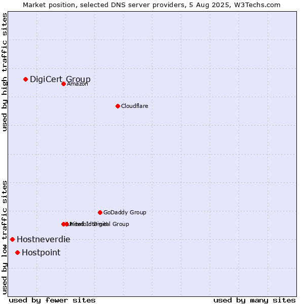Market position of DigiCert Group vs. Hostpoint vs. Hostneverdie