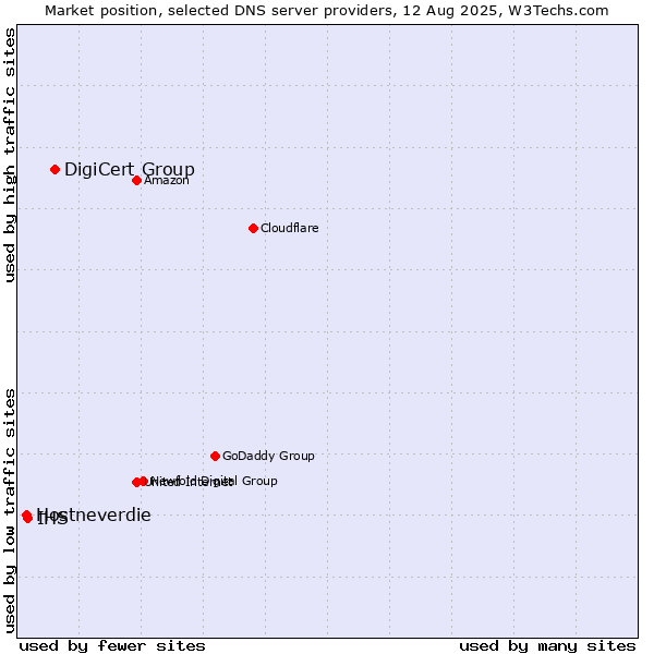 Market position of DigiCert Group vs. IHS vs. Hostneverdie