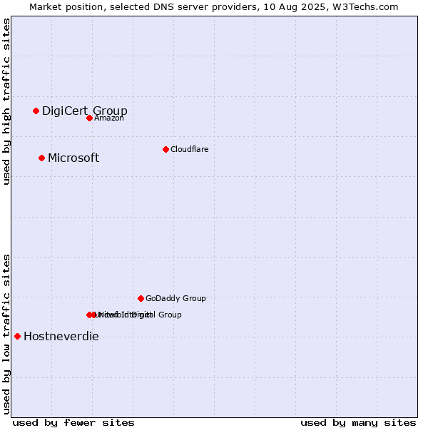 Market position of Microsoft vs. DigiCert Group vs. Hostneverdie