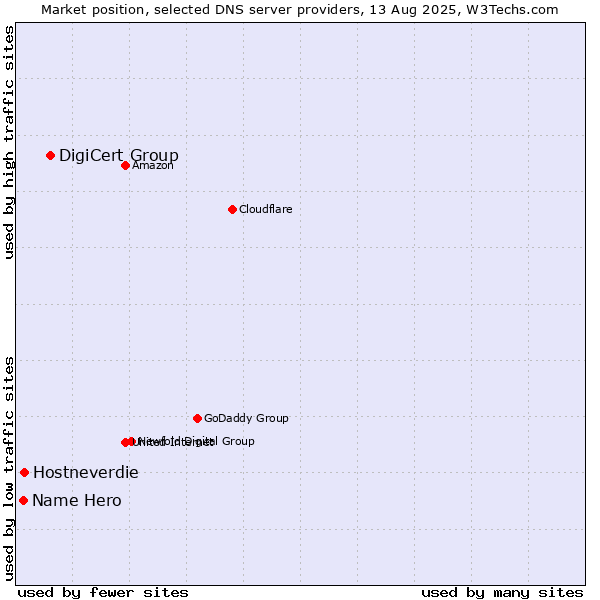 Market position of DigiCert Group vs. Hostneverdie vs. Name Hero