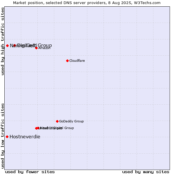 Market position of DigiCert Group vs. Nameshield vs. Hostneverdie