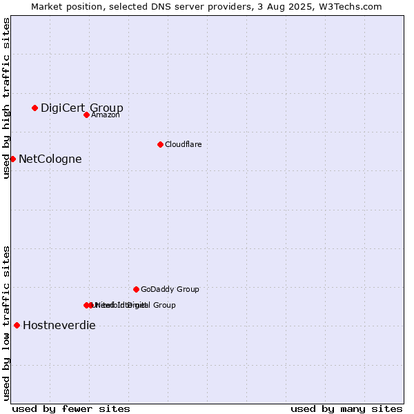 Market position of DigiCert Group vs. Hostneverdie vs. NetCologne