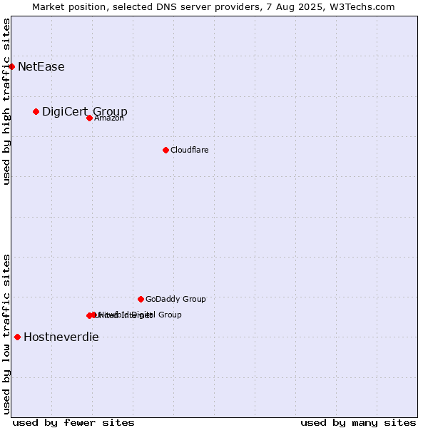 Market position of DigiCert Group vs. Hostneverdie vs. NetEase