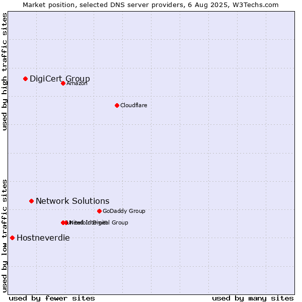 Market position of Network Solutions vs. DigiCert Group vs. Hostneverdie