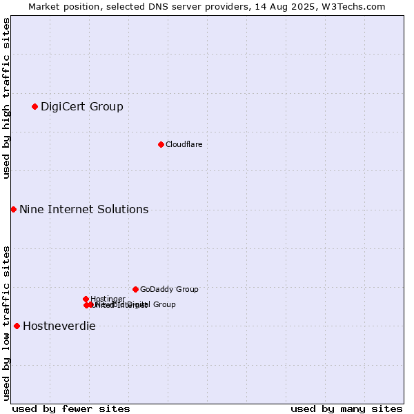 Market position of DigiCert Group vs. Hostneverdie vs. Nine Internet Solutions