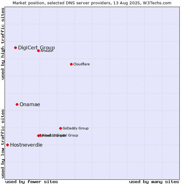 Market position of Onamae vs. DigiCert Group vs. Hostneverdie