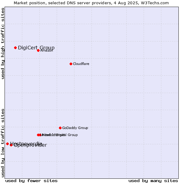 Market position of DigiCert Group vs. Openprovider vs. Hostneverdie