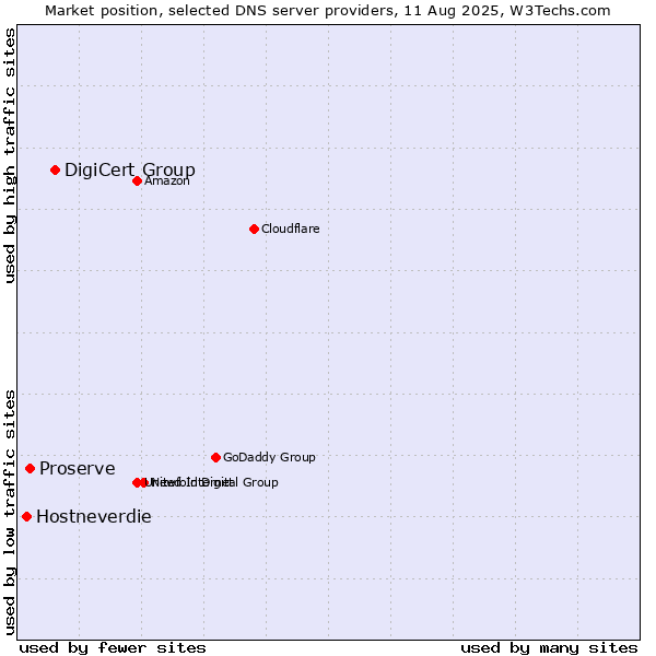 Market position of DigiCert Group vs. Proserve vs. Hostneverdie